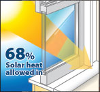 68% Solar Heat Gain